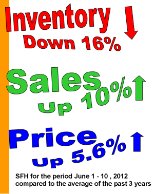 Inventory vs sales and price