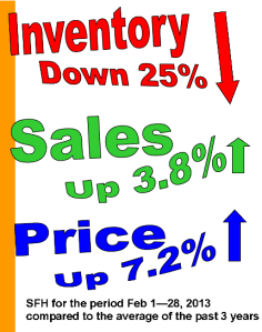 Inventory vs sales and price