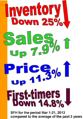 Inventory vs sales and price