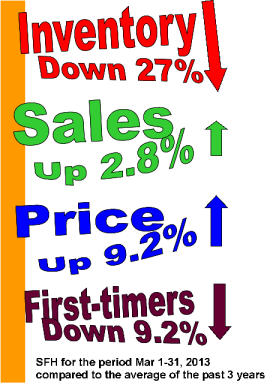Inventory vs sales and price