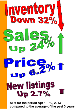 Inventory vs sales and price2