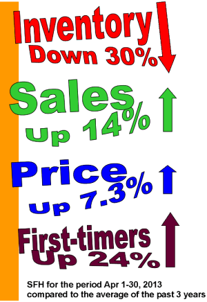 Inventory vs sales and price