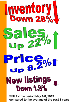 Inventory vs sales and price2