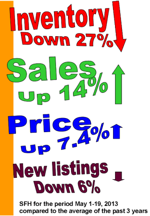Inventory vs sales and price2