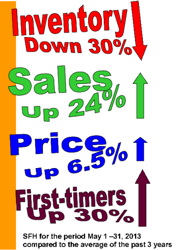 Inventory vs sales and price2