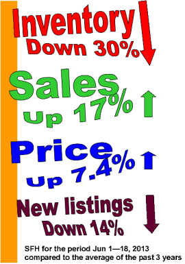 Inventory vs sales and price2