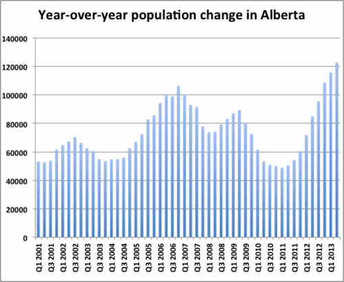 Population change