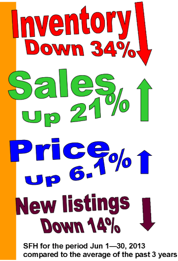 Inventory vs sales and price Jun