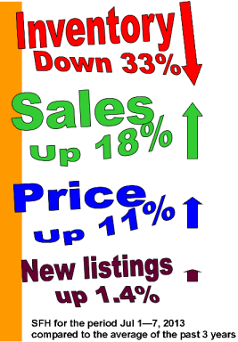 Inventory vs sales and price2