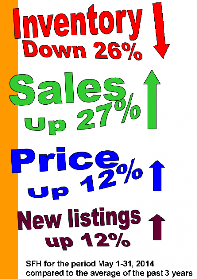 Inventory vs sales and price2